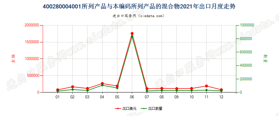 400280004001所列产品与本编码所列产品的混合物出口2021年月度走势图