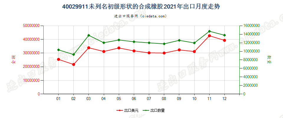 40029911未列名初级形状的合成橡胶出口2021年月度走势图