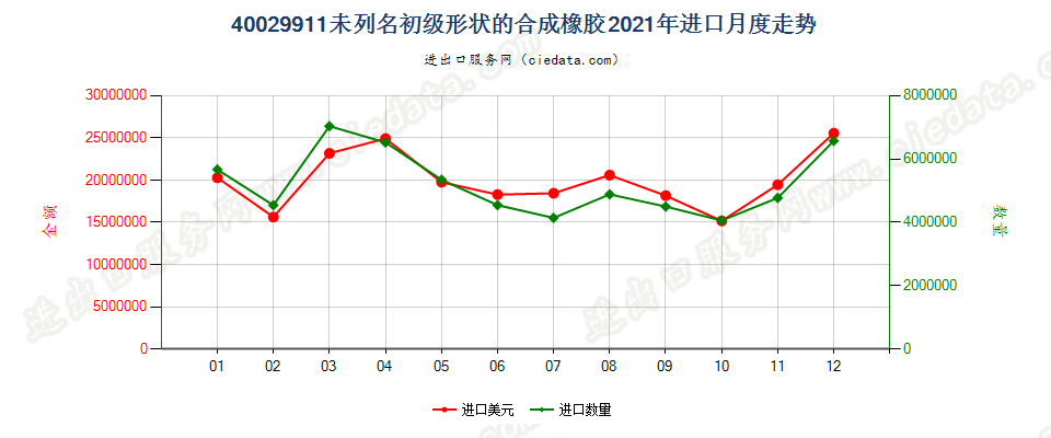 40029911未列名初级形状的合成橡胶进口2021年月度走势图