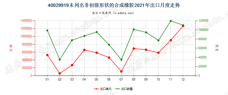 40029919未列名非初级形状的合成橡胶出口2021年月度走势图