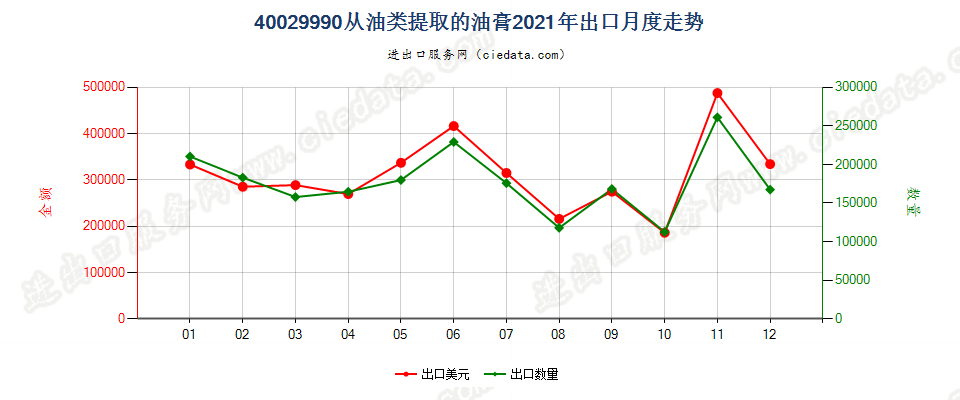 40029990从油类提取的油膏出口2021年月度走势图