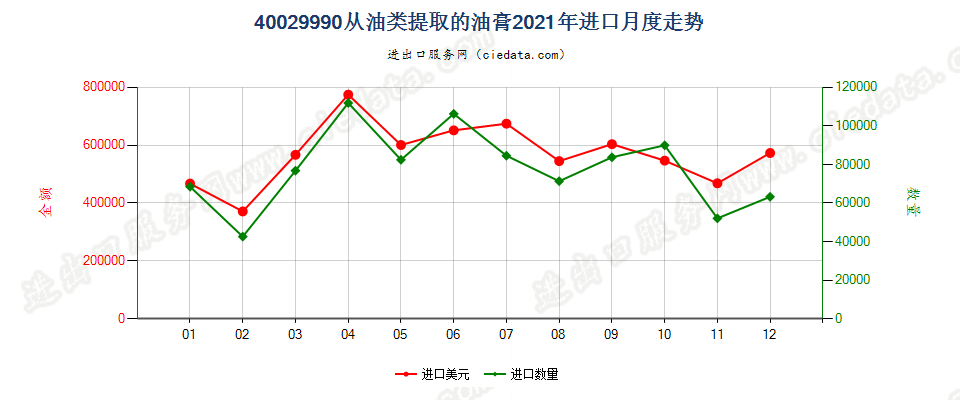 40029990从油类提取的油膏进口2021年月度走势图