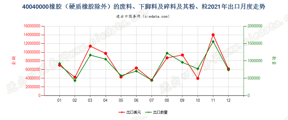 40040000橡胶（硬质橡胶除外）的废料、下脚料及碎料及其粉、粒出口2021年月度走势图