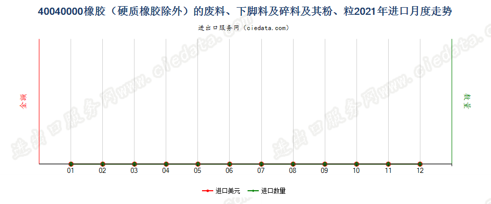 40040000橡胶（硬质橡胶除外）的废料、下脚料及碎料及其粉、粒进口2021年月度走势图