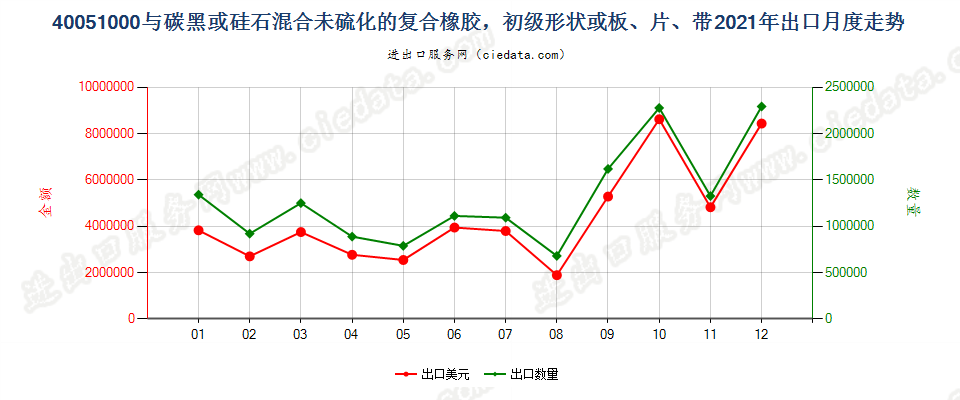 40051000与碳黑或硅石混合未硫化的复合橡胶，初级形状或板、片、带出口2021年月度走势图