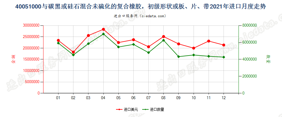 40051000与碳黑或硅石混合未硫化的复合橡胶，初级形状或板、片、带进口2021年月度走势图