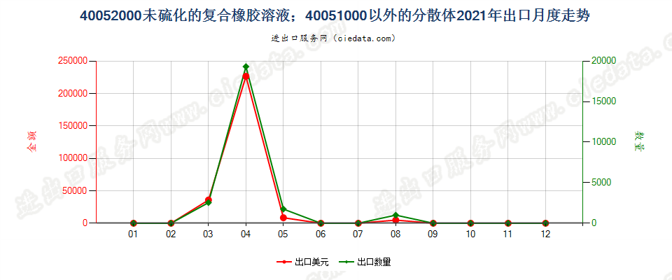 40052000未硫化的复合橡胶溶液；40051000以外的分散体出口2021年月度走势图