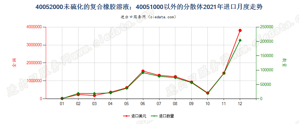 40052000未硫化的复合橡胶溶液；40051000以外的分散体进口2021年月度走势图