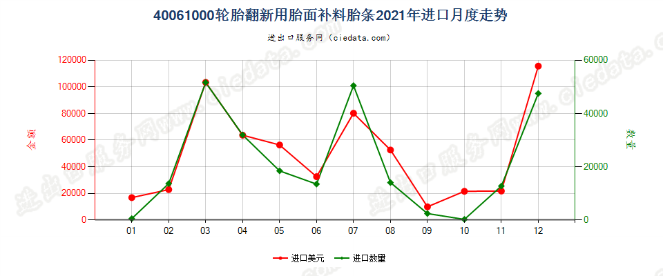 40061000轮胎翻新用胎面补料胎条进口2021年月度走势图