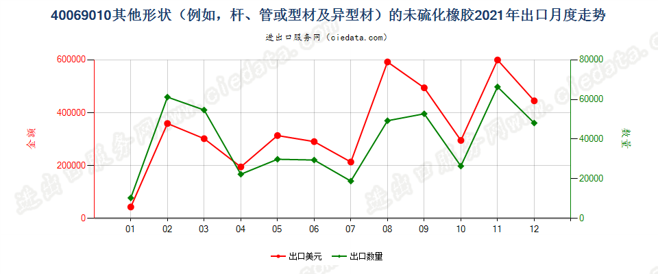 40069010其他形状（例如，杆、管或型材及异型材）的未硫化橡胶出口2021年月度走势图