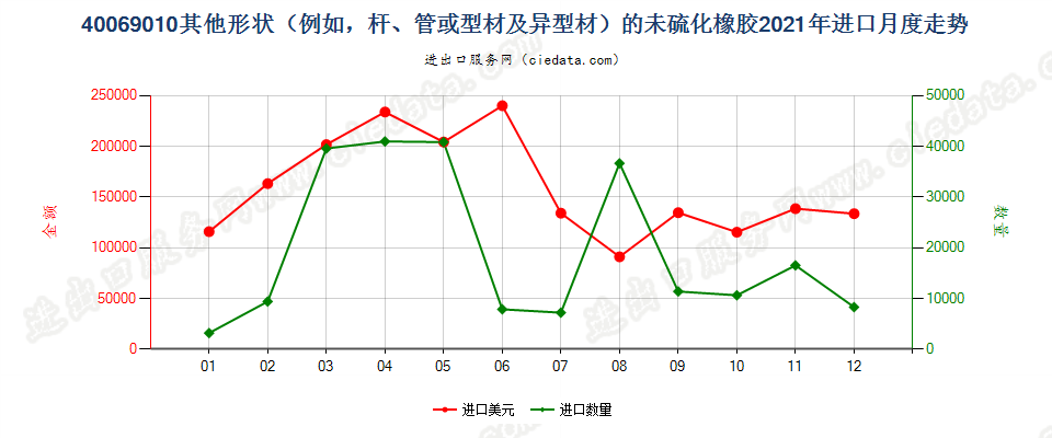 40069010其他形状（例如，杆、管或型材及异型材）的未硫化橡胶进口2021年月度走势图