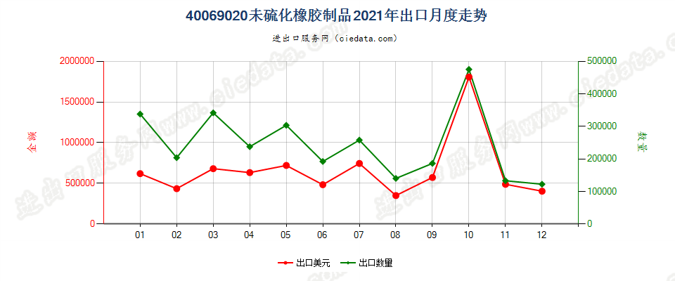 40069020未硫化橡胶制品出口2021年月度走势图