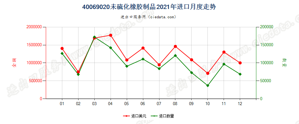 40069020未硫化橡胶制品进口2021年月度走势图