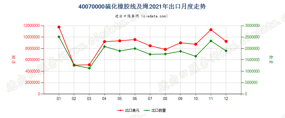 40070000硫化橡胶线及绳出口2021年月度走势图