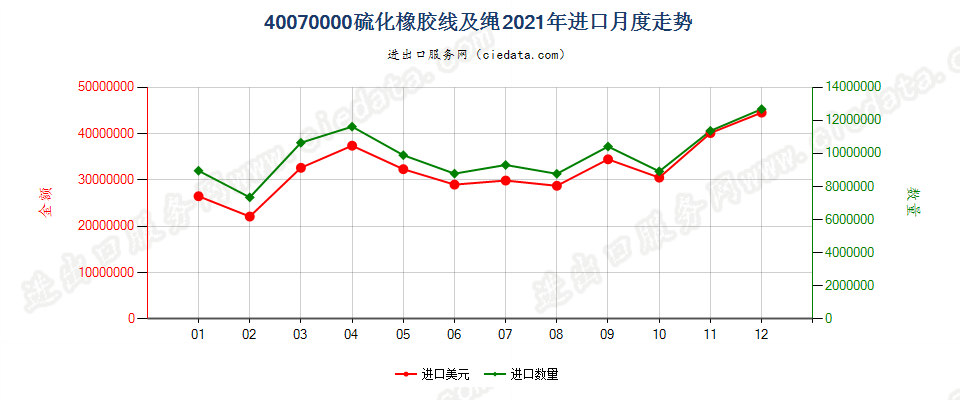 40070000硫化橡胶线及绳进口2021年月度走势图