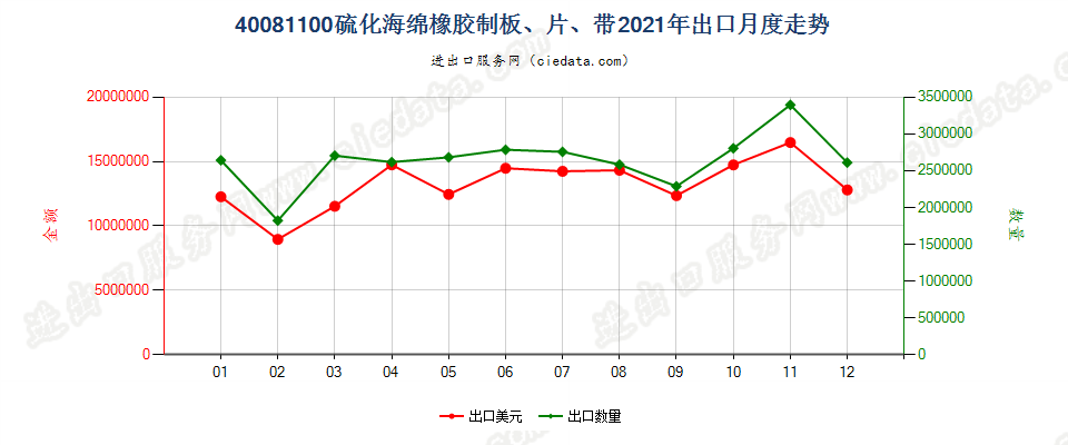 40081100硫化海绵橡胶制板、片、带出口2021年月度走势图