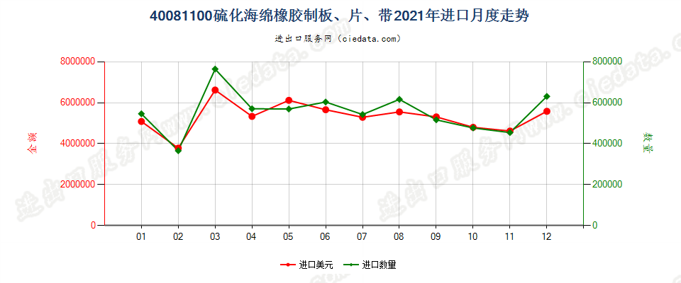 40081100硫化海绵橡胶制板、片、带进口2021年月度走势图