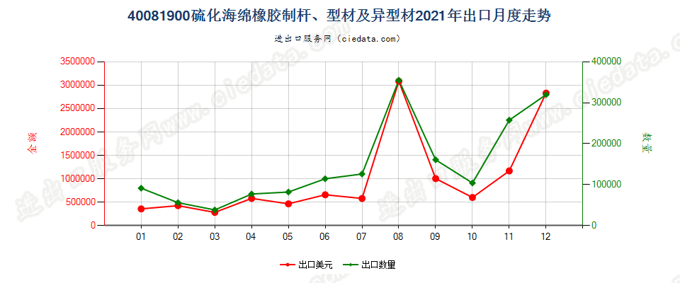 40081900硫化海绵橡胶制杆、型材及异型材出口2021年月度走势图