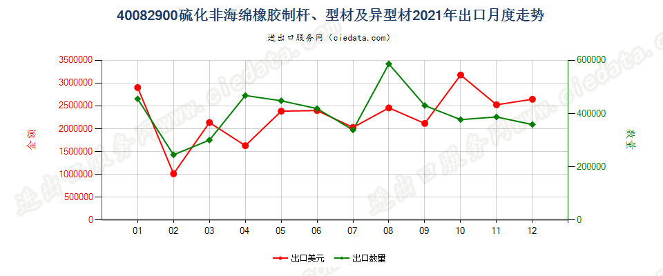 40082900硫化非海绵橡胶制杆、型材及异型材出口2021年月度走势图