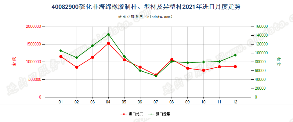 40082900硫化非海绵橡胶制杆、型材及异型材进口2021年月度走势图