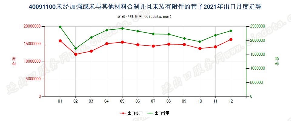 40091100未经加强或未与其他材料合制并且未装有附件的管子出口2021年月度走势图