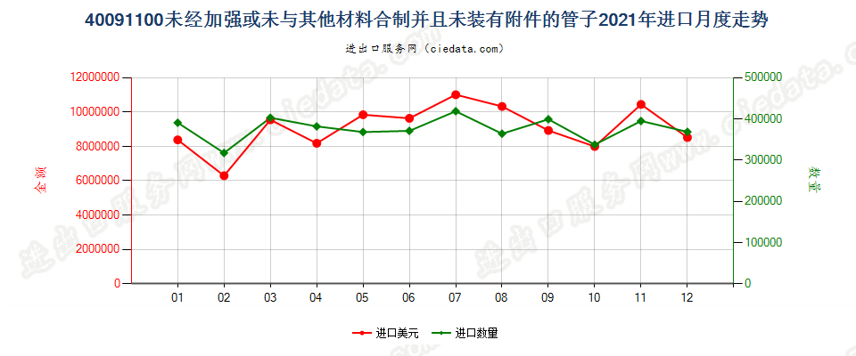 40091100未经加强或未与其他材料合制并且未装有附件的管子进口2021年月度走势图