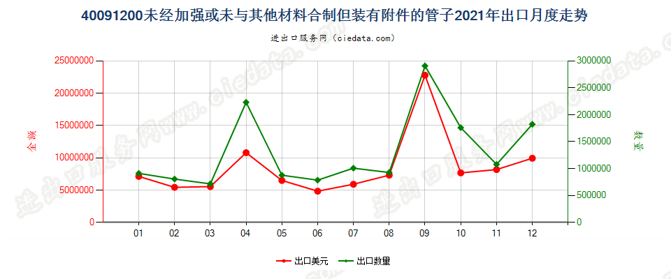 40091200未经加强或未与其他材料合制但装有附件的管子出口2021年月度走势图