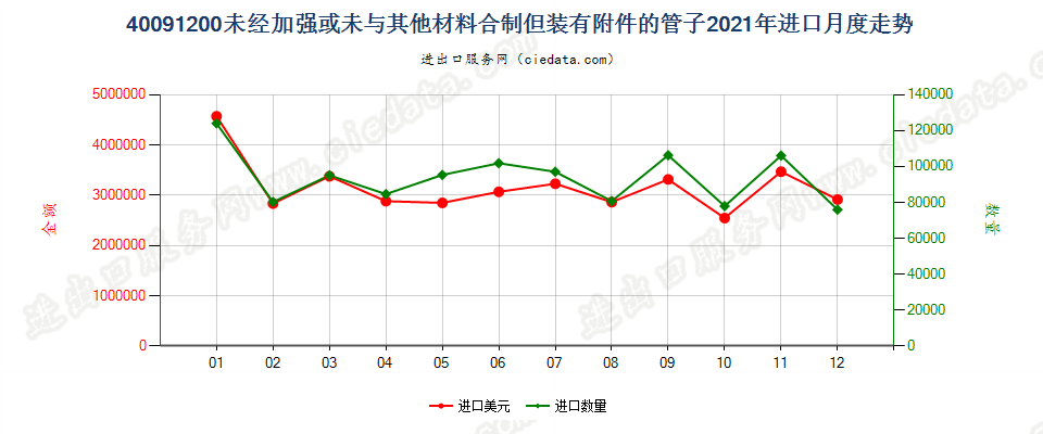 40091200未经加强或未与其他材料合制但装有附件的管子进口2021年月度走势图