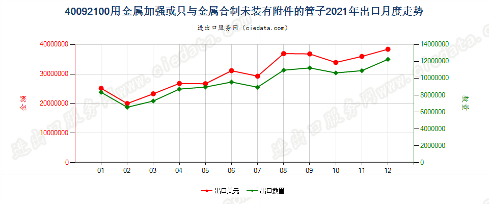 40092100用金属加强或只与金属合制未装有附件的管子出口2021年月度走势图