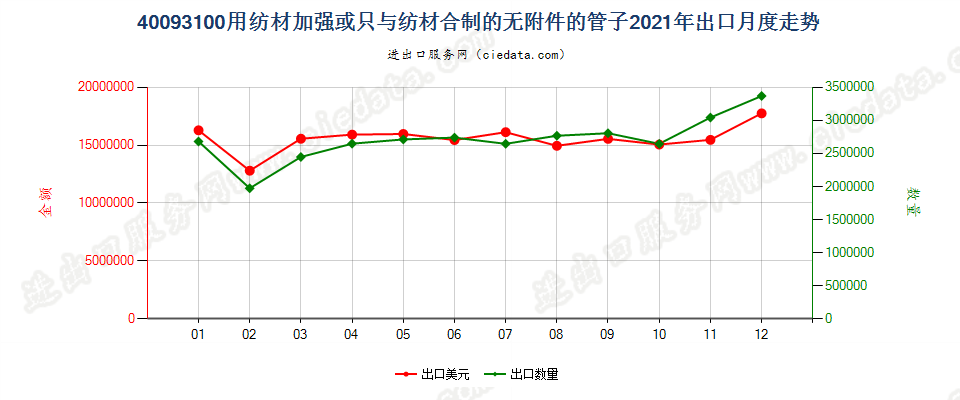 40093100用纺材加强或只与纺材合制的无附件的管子出口2021年月度走势图