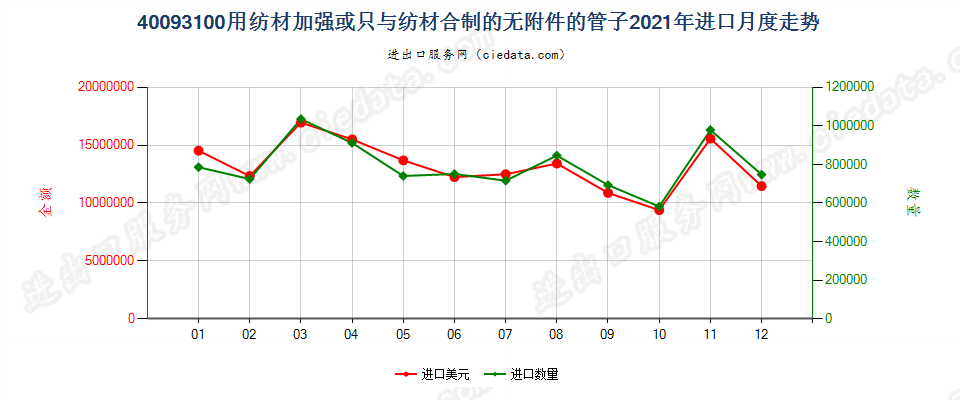 40093100用纺材加强或只与纺材合制的无附件的管子进口2021年月度走势图