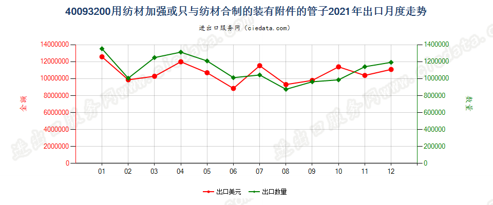 40093200用纺材加强或只与纺材合制的装有附件的管子出口2021年月度走势图