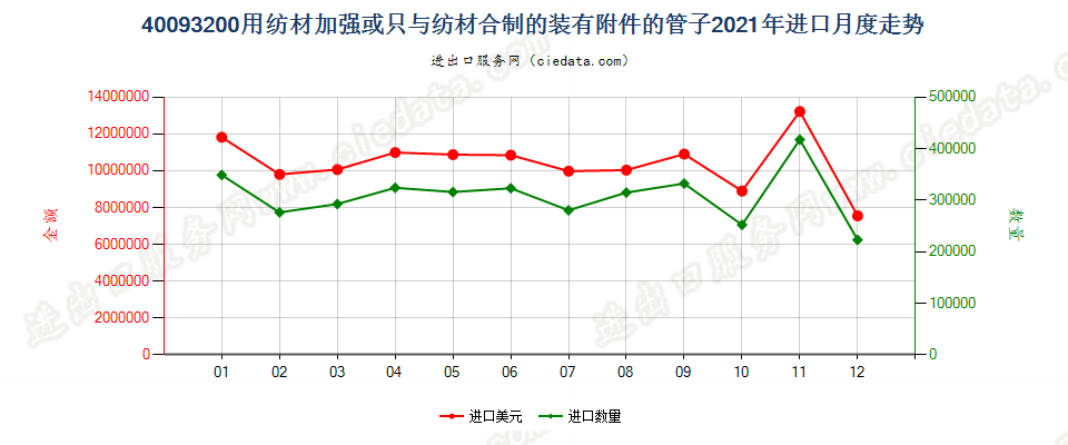 40093200用纺材加强或只与纺材合制的装有附件的管子进口2021年月度走势图