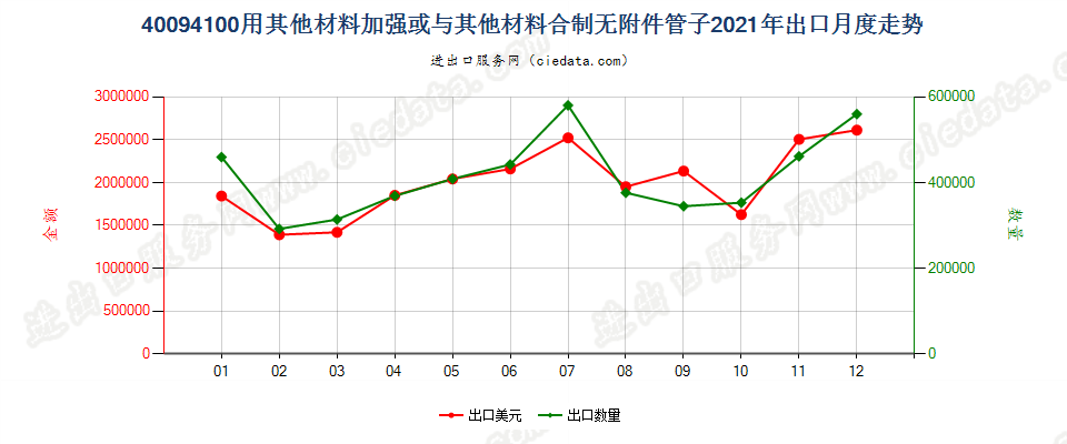 40094100用其他材料加强或与其他材料合制无附件管子出口2021年月度走势图