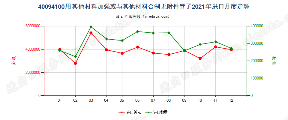 40094100用其他材料加强或与其他材料合制无附件管子进口2021年月度走势图