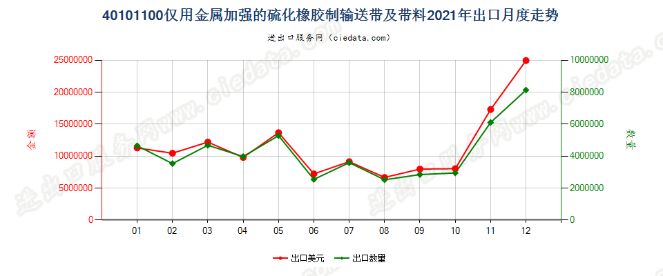 40101100仅用金属加强的硫化橡胶制输送带及带料出口2021年月度走势图