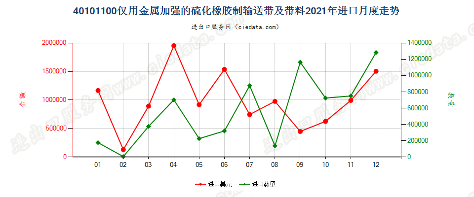 40101100仅用金属加强的硫化橡胶制输送带及带料进口2021年月度走势图