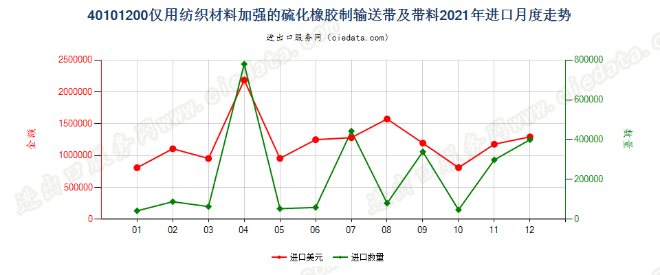 40101200仅用纺织材料加强的硫化橡胶制输送带及带料进口2021年月度走势图