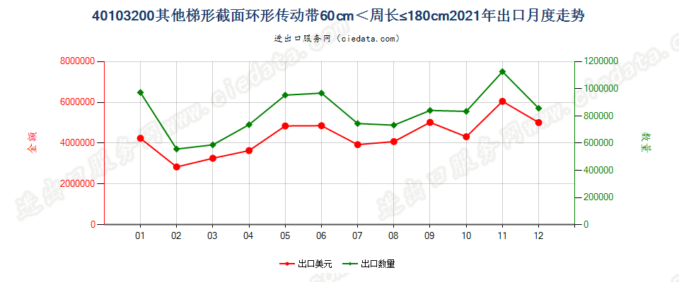 40103200其他梯形截面环形传动带60cm＜周长≤180cm出口2021年月度走势图