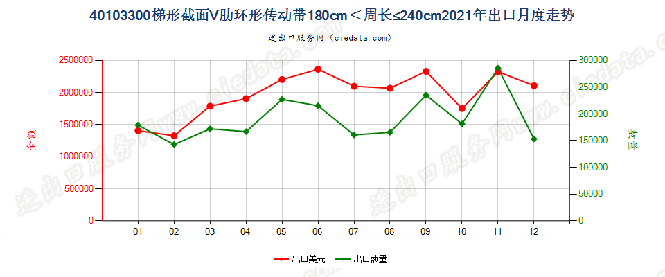 40103300梯形截面V肋环形传动带180cm＜周长≤240cm出口2021年月度走势图