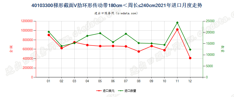 40103300梯形截面V肋环形传动带180cm＜周长≤240cm进口2021年月度走势图