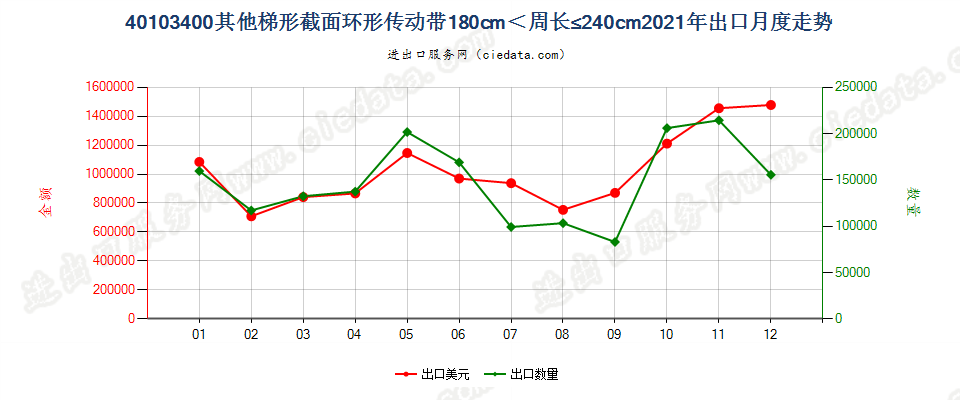 40103400其他梯形截面环形传动带180cm＜周长≤240cm出口2021年月度走势图