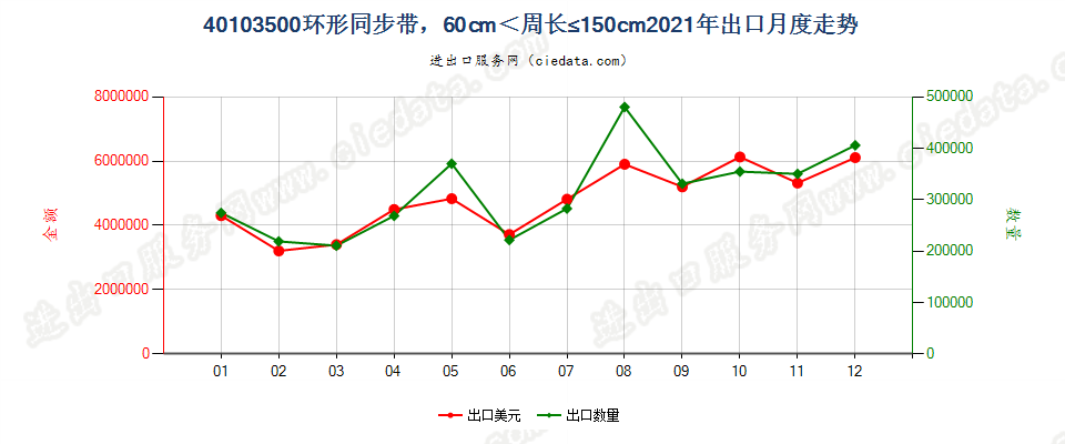 40103500环形同步带，60cm＜周长≤150cm出口2021年月度走势图