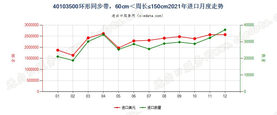 40103500环形同步带，60cm＜周长≤150cm进口2021年月度走势图