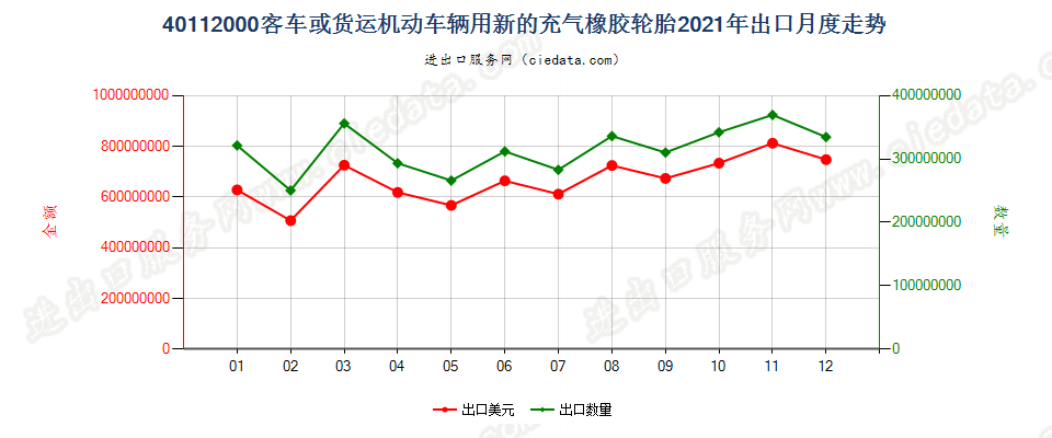 40112000客车或货运机动车辆用新的充气橡胶轮胎出口2021年月度走势图