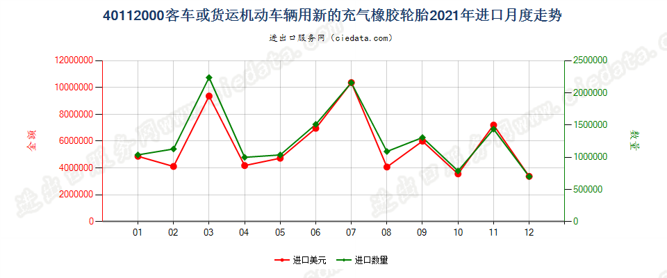 40112000客车或货运机动车辆用新的充气橡胶轮胎进口2021年月度走势图