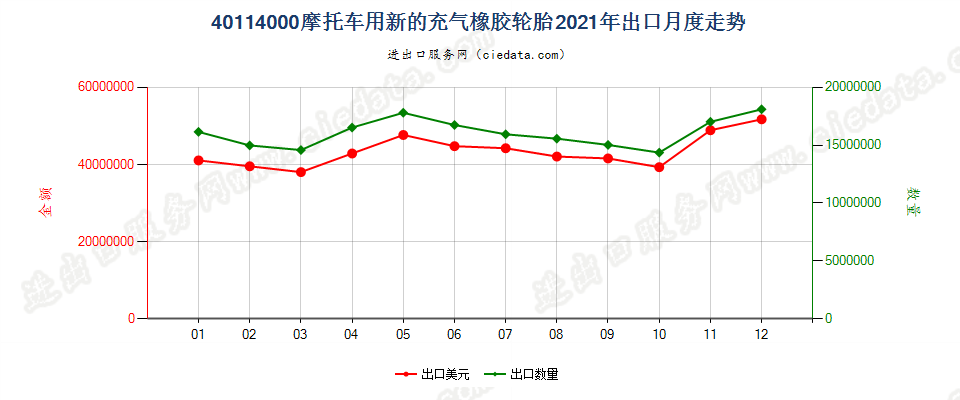 40114000摩托车用新的充气橡胶轮胎出口2021年月度走势图