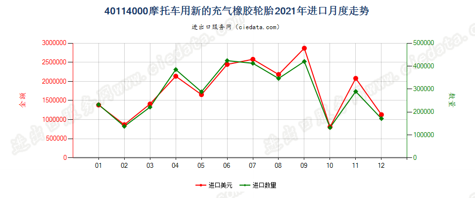 40114000摩托车用新的充气橡胶轮胎进口2021年月度走势图