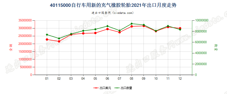 40115000自行车用新的充气橡胶轮胎出口2021年月度走势图