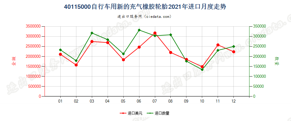 40115000自行车用新的充气橡胶轮胎进口2021年月度走势图